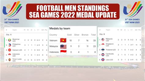 sea games results|SEA Games in 2022: Day eight 20 May .
